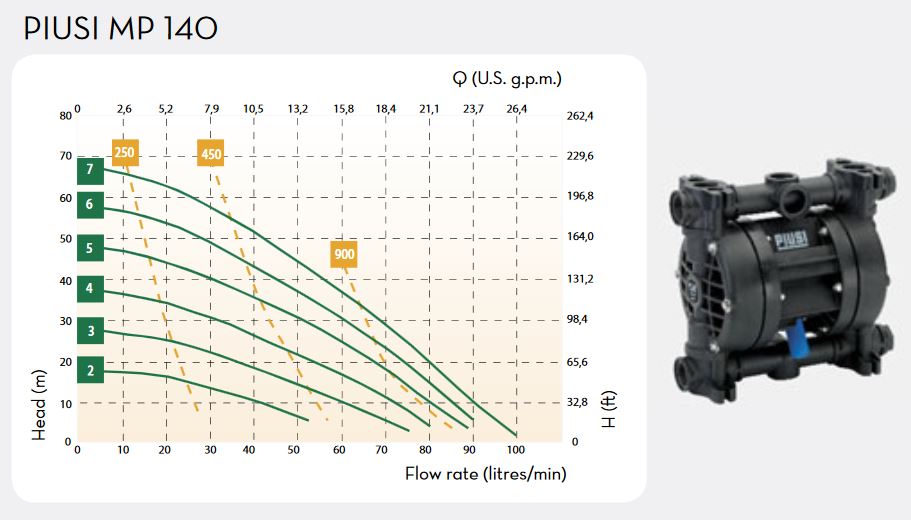 Zuwa ATEX-Druckluftmembranpumpe MP 140, 100 l/min - PMP20820