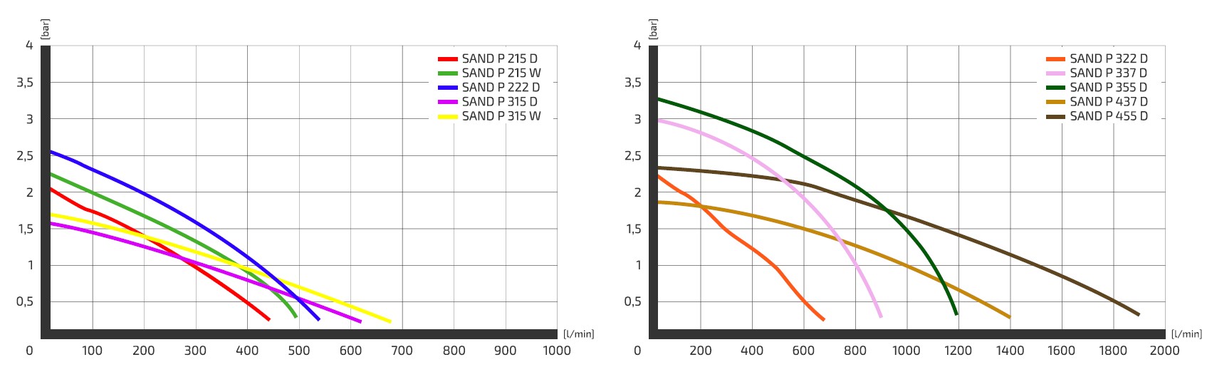 SAND SPT P 215 D Schmutzwasserpumpe, 400V, 450 l/min - Zuwa 1680020