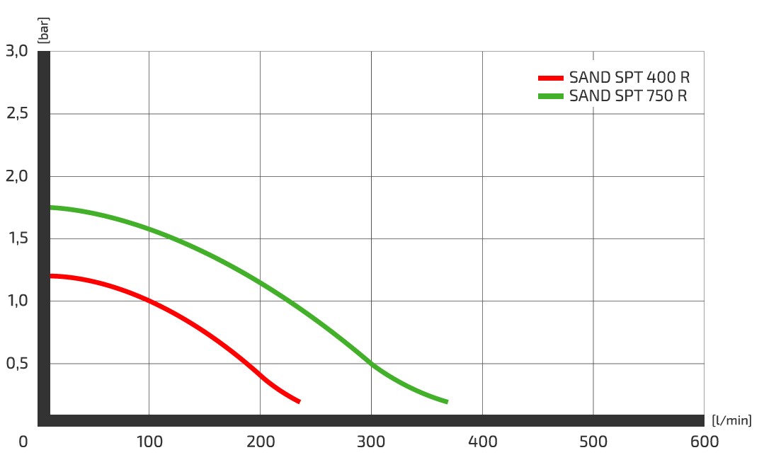 SAND SPT 400 R/W Schmutzwasserpumpe, Rührwerk, 230V, 233 l/min - Zuwa 1680160